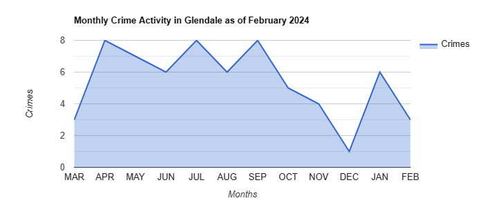 Glendale Crime Activity August 2023.jpg