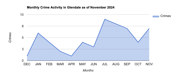 Glendale Crime Activity November 2024.jpg