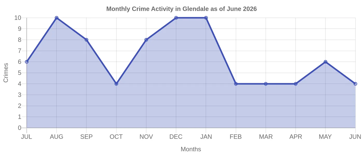 Monthly Crime Activity Chart