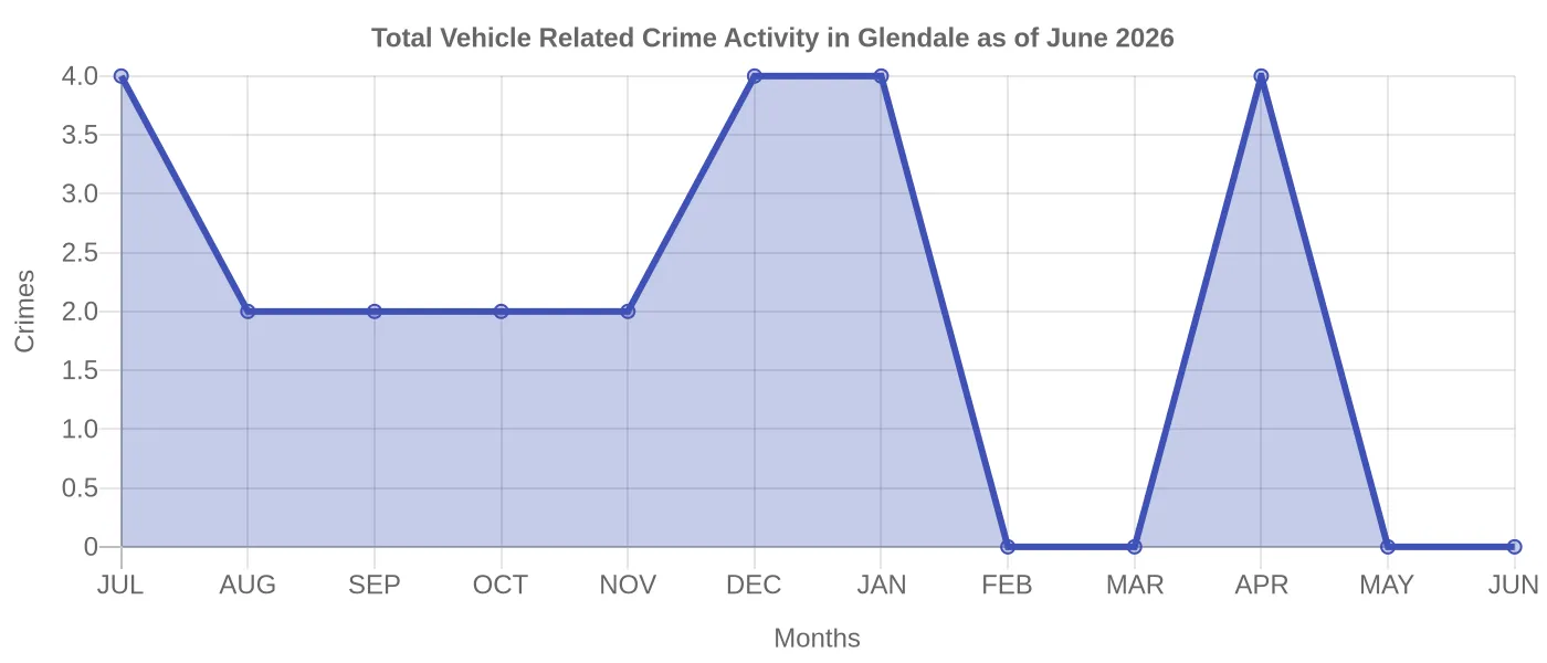 Vehicle Related Crime Activity Chart