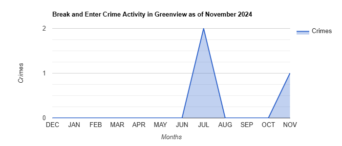 Greenview Break and Enter Crime Activity November 2024.jpg