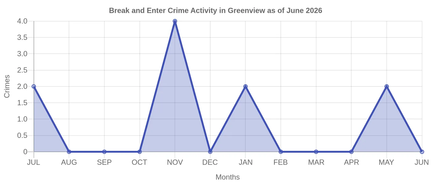 Break and Enter Crime Activity Chart