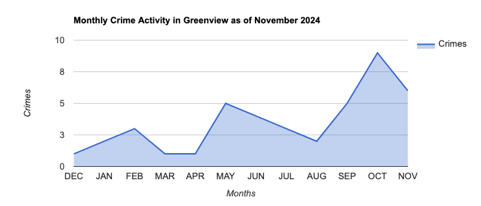 Greenview Crime Activity November 2024.jpg