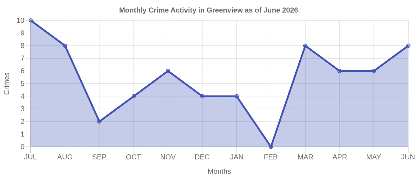 Monthly Crime Activity Chart