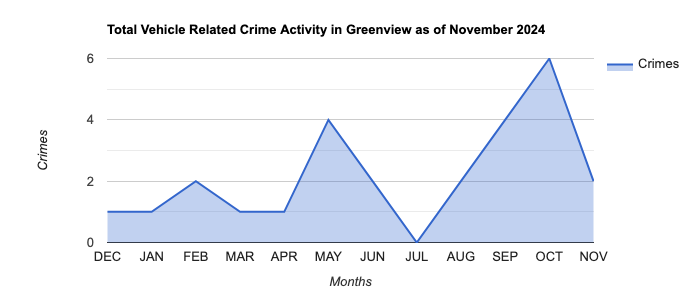 Greenview Vehicle Related Crime Activity November 2024.jpg