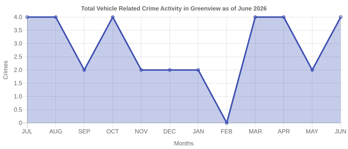 Vehicle Related Crime Activity Chart