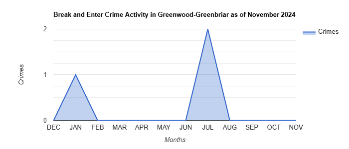 Greenwood-Greenbriar Break and Enter Crime Activity November 2024.jpg