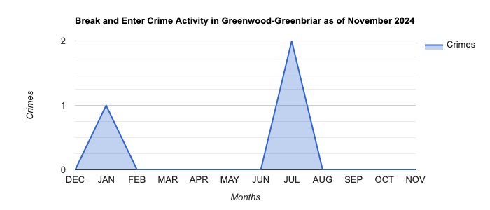 Greenwood-Greenbriar Break and Enter Crime Activity November 2024.jpg