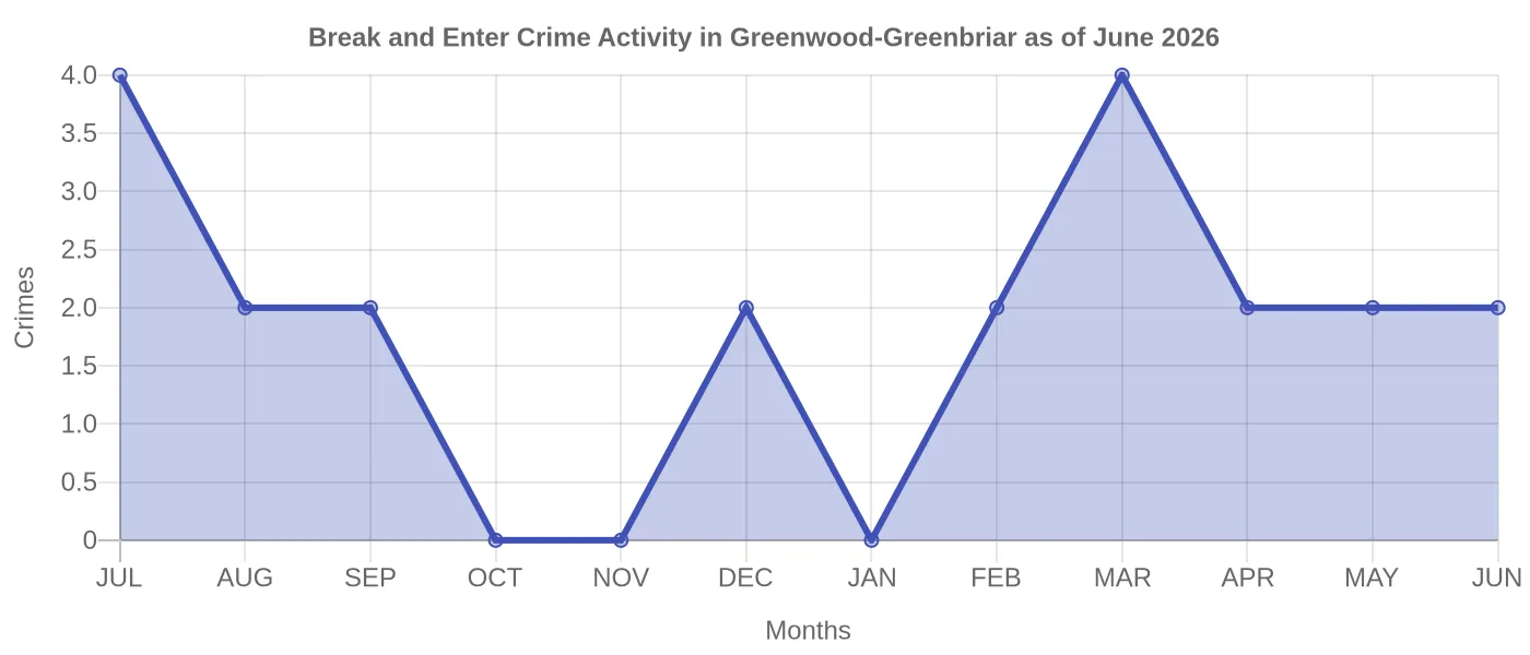 Break and Enter Crime Activity Chart
