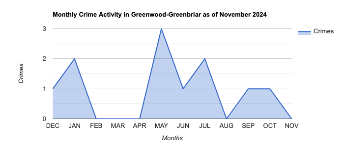 Greenwood-Greenbriar Crime Activity November 2024.jpg