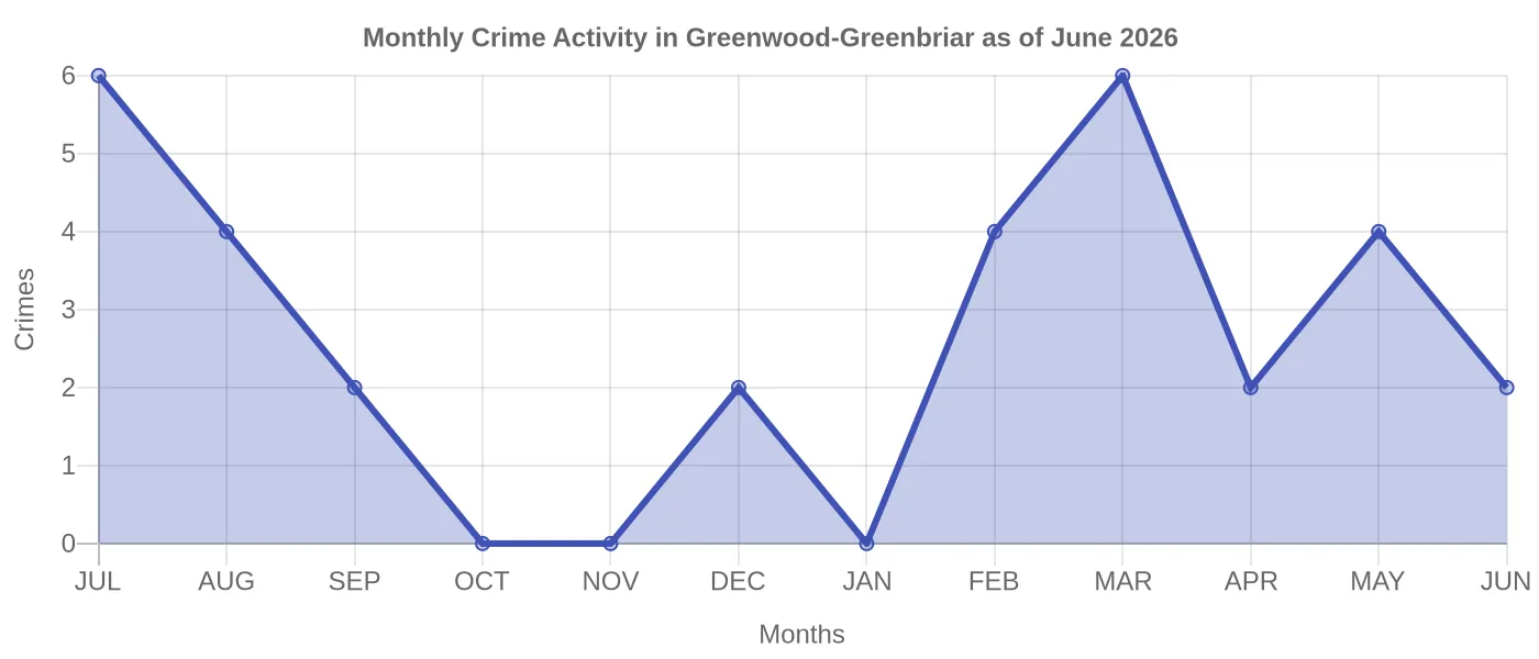 Monthly Crime Activity Chart