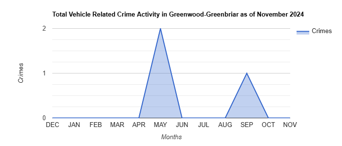 Greenwood-Greenbriar Vehicle Related Crime Activity November 2024.jpg