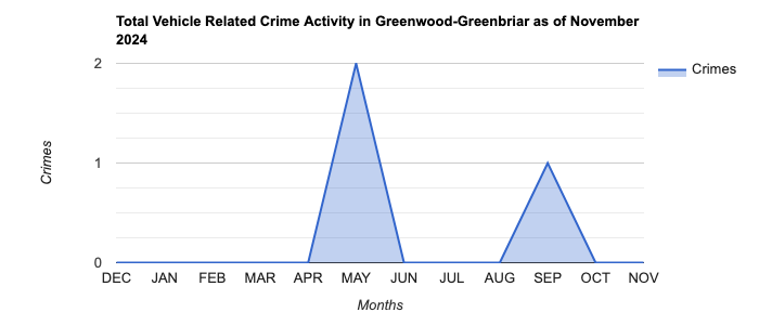 Greenwood-Greenbriar Vehicle Related Crime Activity November 2024.jpg
