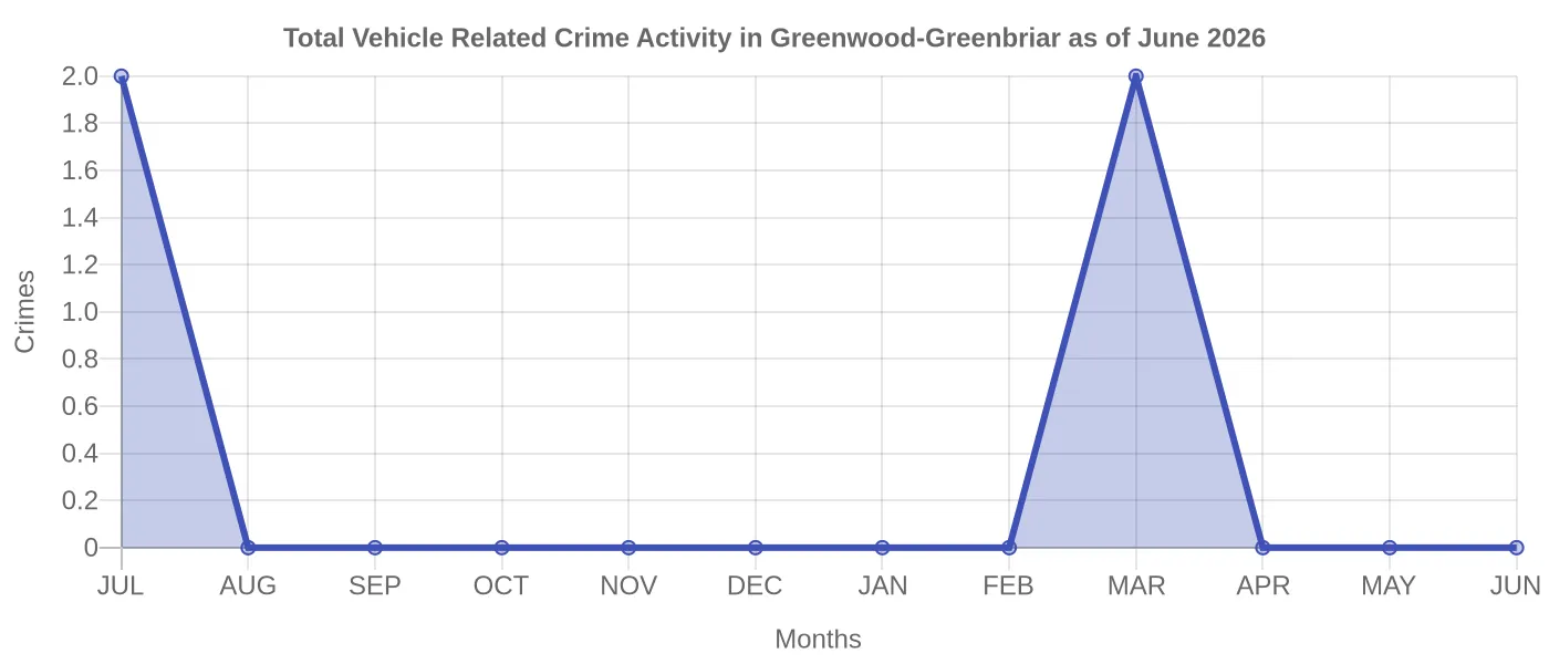 Vehicle Related Crime Activity Chart