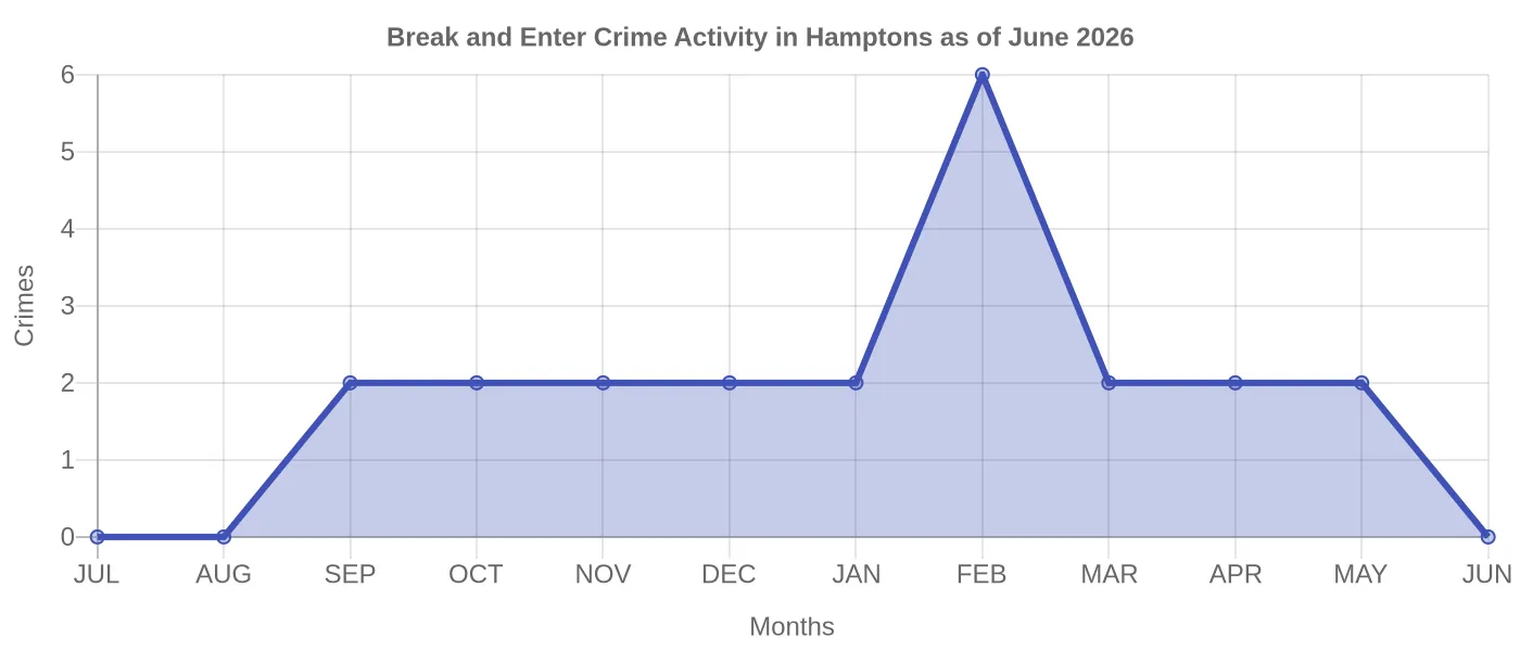 Break and Enter Crime Activity Chart