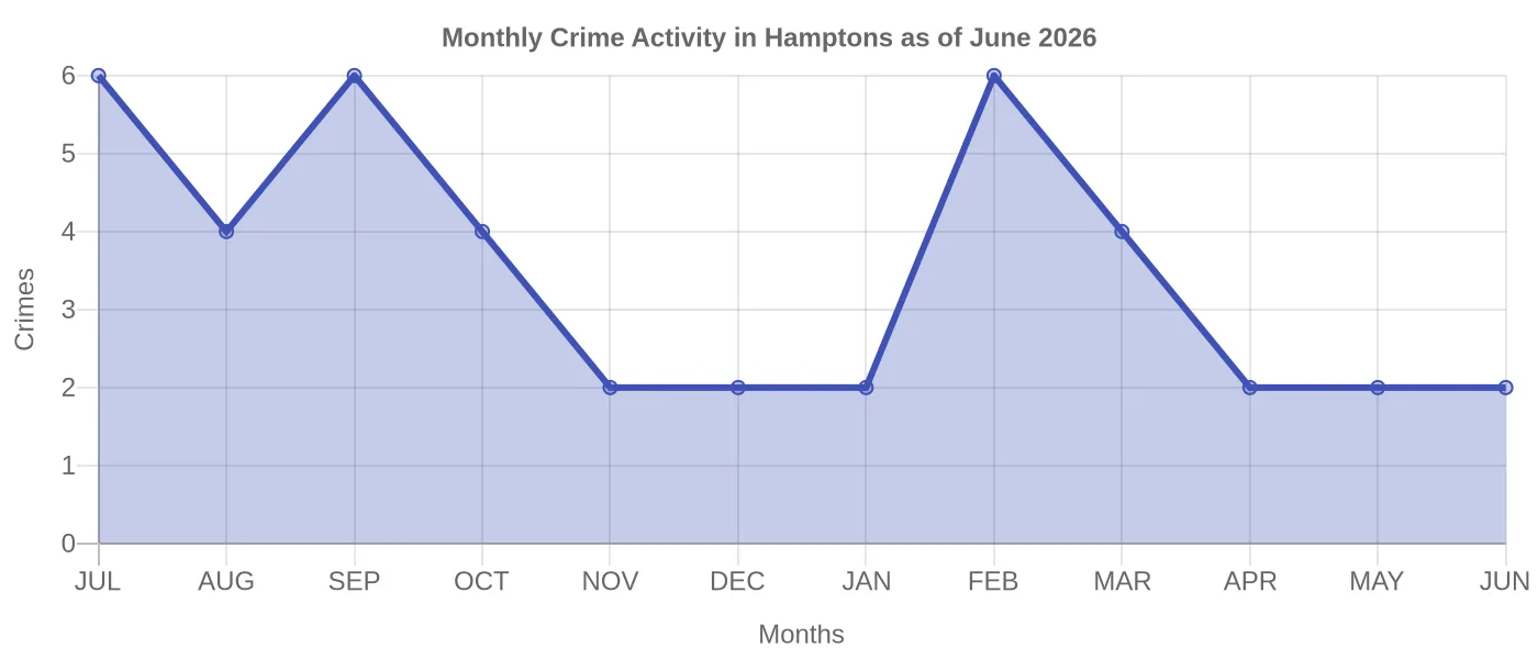 Monthly Crime Activity Chart