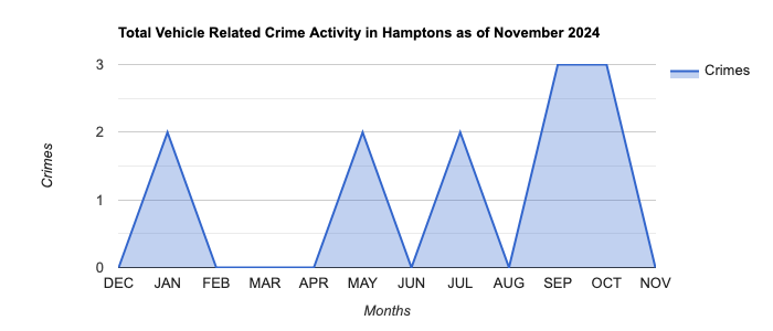 Hamptons Vehicle Related Crime Activity November 2024.jpg