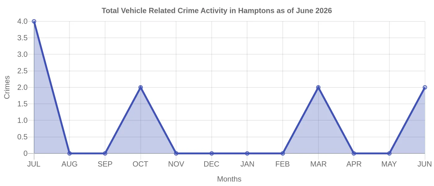 Vehicle Related Crime Activity Chart