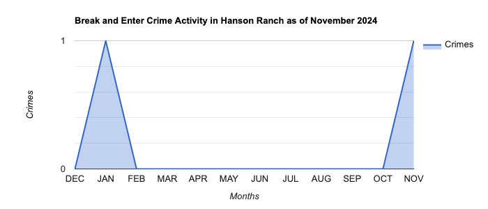 Hanson Ranch Break and Enter Crime Activity November 2024.jpg