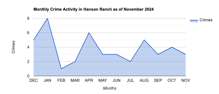 Hanson Ranch Crime Activity November 2024.jpg