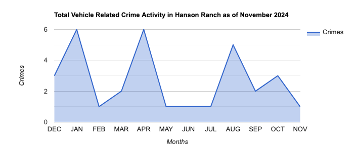 Hanson Ranch Vehicle Related Crime Activity November 2024.jpg