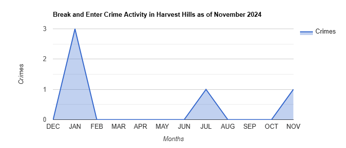 Harvest Hills Break and Enter Crime Activity November 2024.jpg