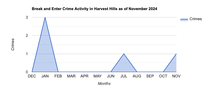 Harvest Hills Break and Enter Crime Activity November 2024.jpg