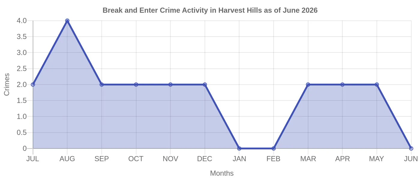 Break and Enter Crime Activity Chart