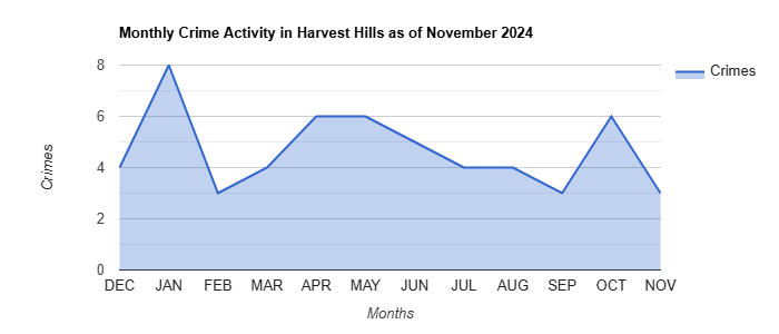 Harvest Hills Crime Activity November 2024.jpg