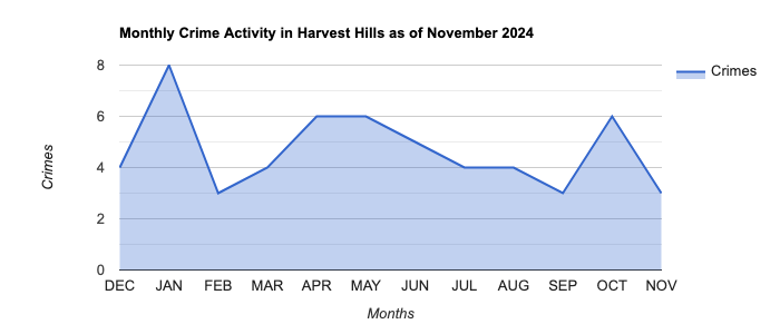 Harvest Hills Crime Activity November 2024.jpg