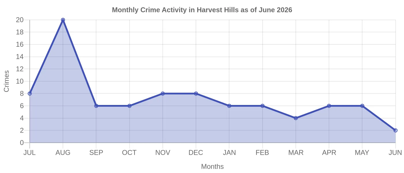 Monthly Crime Activity Chart