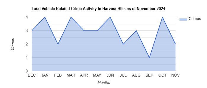 Harvest Hills Vehicle Related Crime Activity November 2024.jpg
