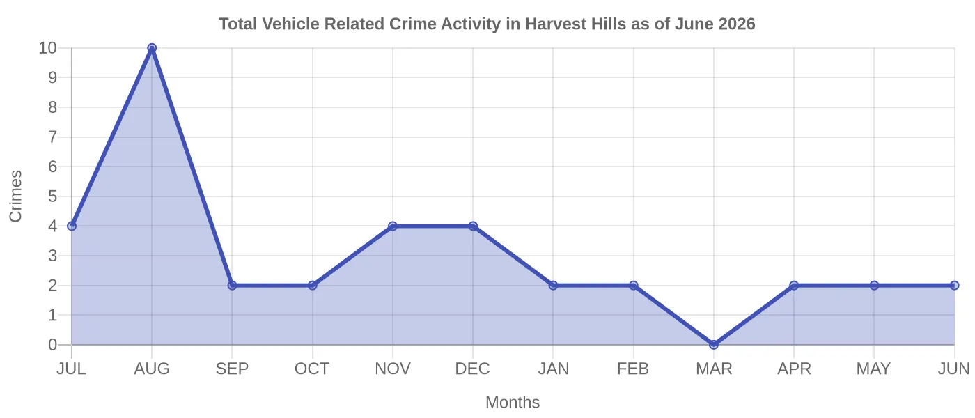 Vehicle Related Crime Activity Chart