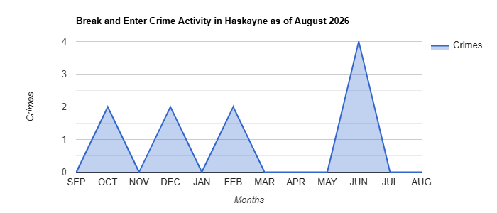Break and Enter Crime Activity Chart