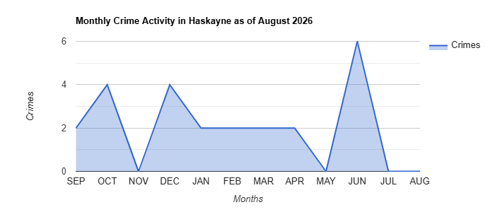 Monthly Crime Activity Chart