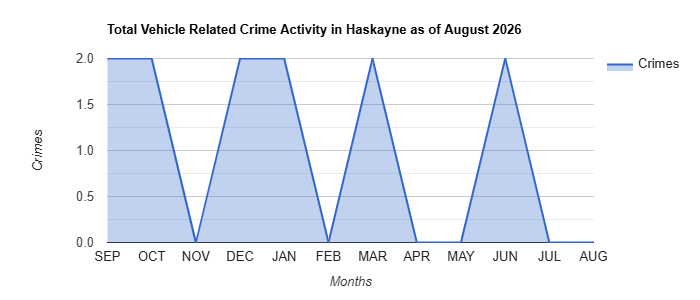 Vehicle Related Crime Activity Chart