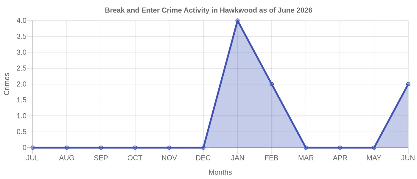 Break and Enter Crime Activity Chart