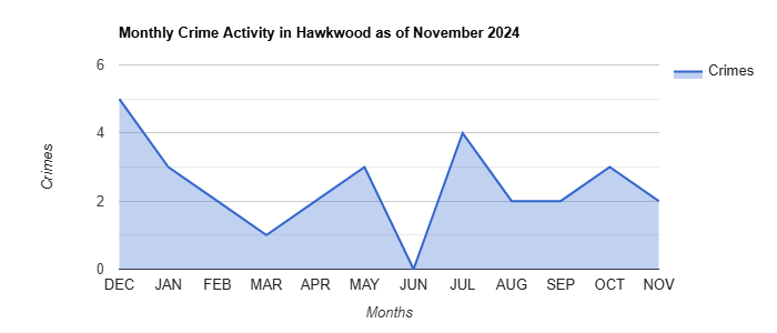 Hawkwood Crime Activity November 2024.jpg