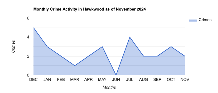 Hawkwood Crime Activity November 2024.jpg