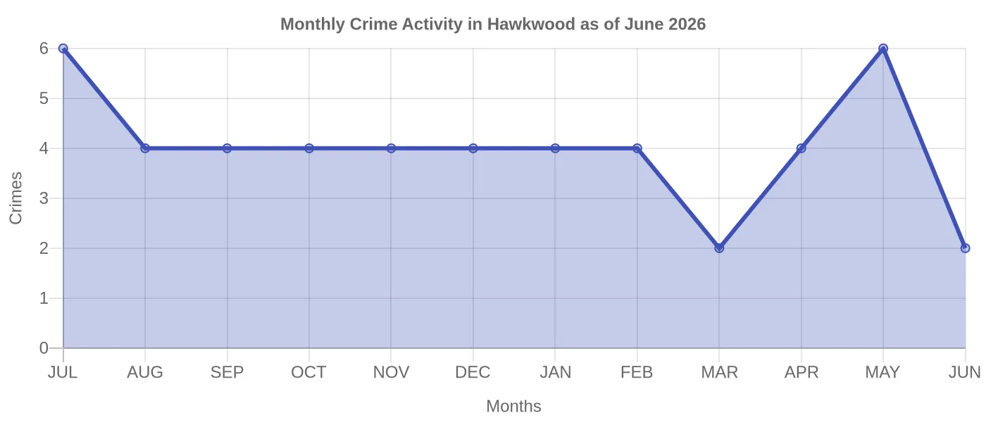 Monthly Crime Activity Chart