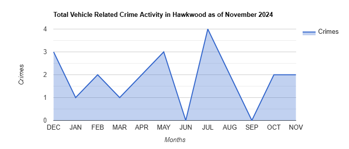 Hawkwood Vehicle Related Crime Activity November 2024.jpg