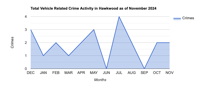 Hawkwood Vehicle Related Crime Activity November 2024.jpg