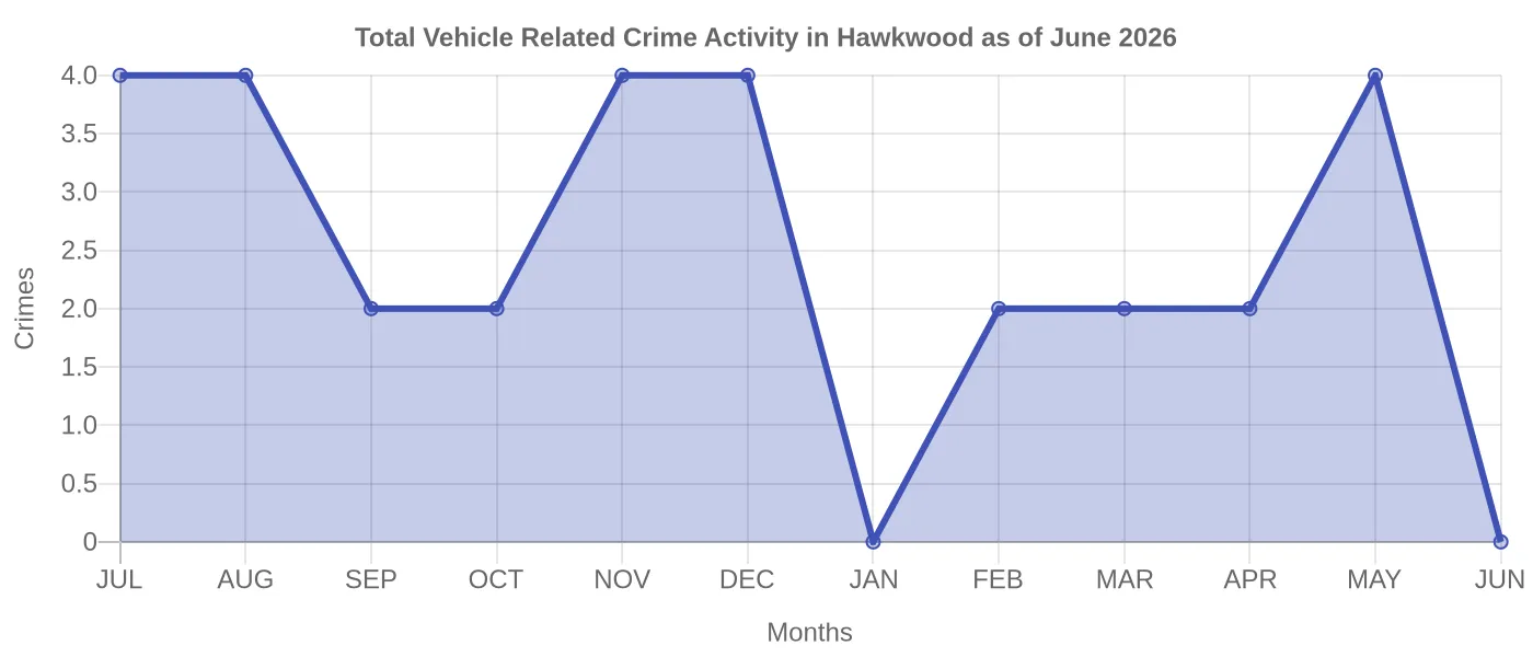 Vehicle Related Crime Activity Chart