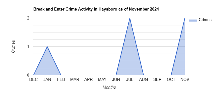 Haysboro Break and Enter Crime Activity November 2024.jpg