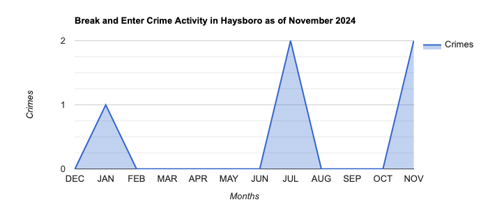 Haysboro Break and Enter Crime Activity November 2024.jpg