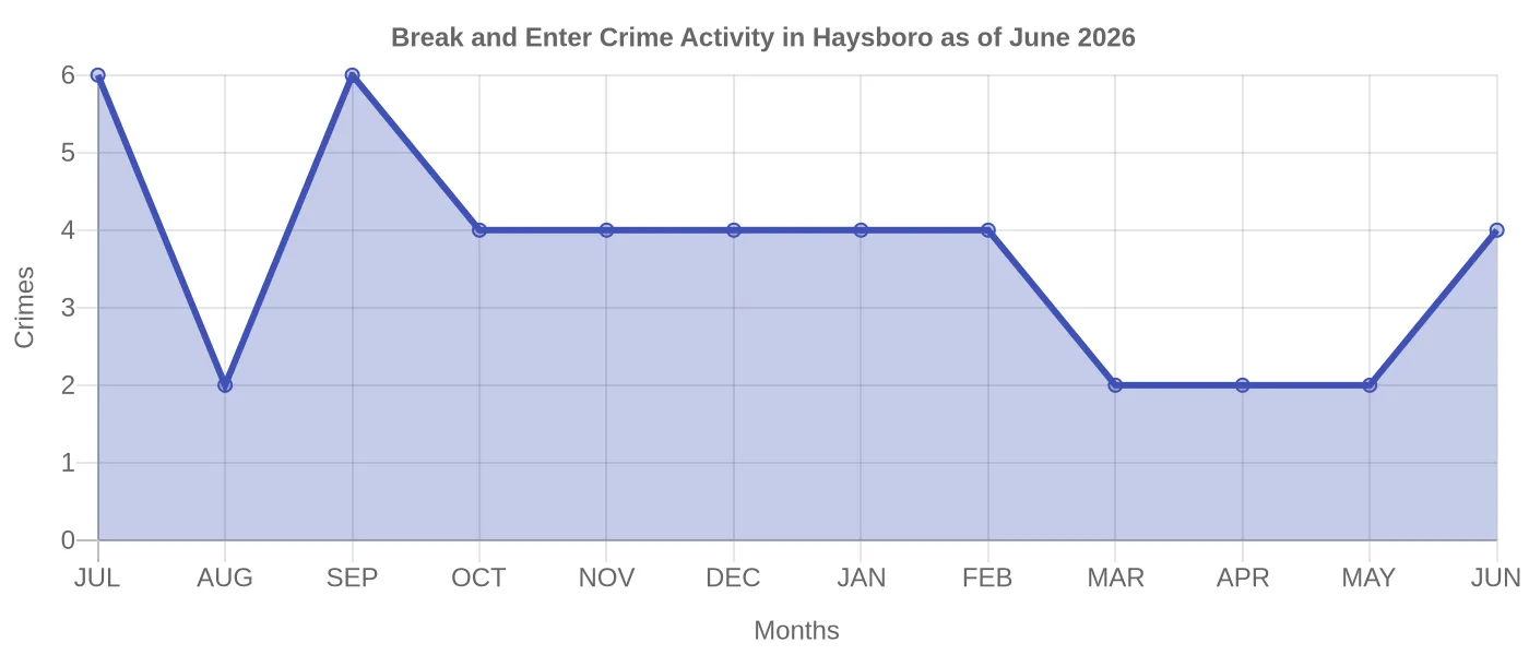 Break and Enter Crime Activity Chart