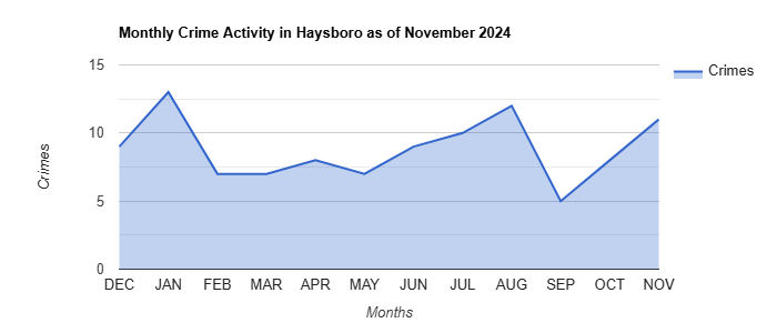 Haysboro Crime Activity November 2024.jpg