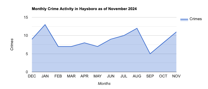 Haysboro Crime Activity November 2024.jpg