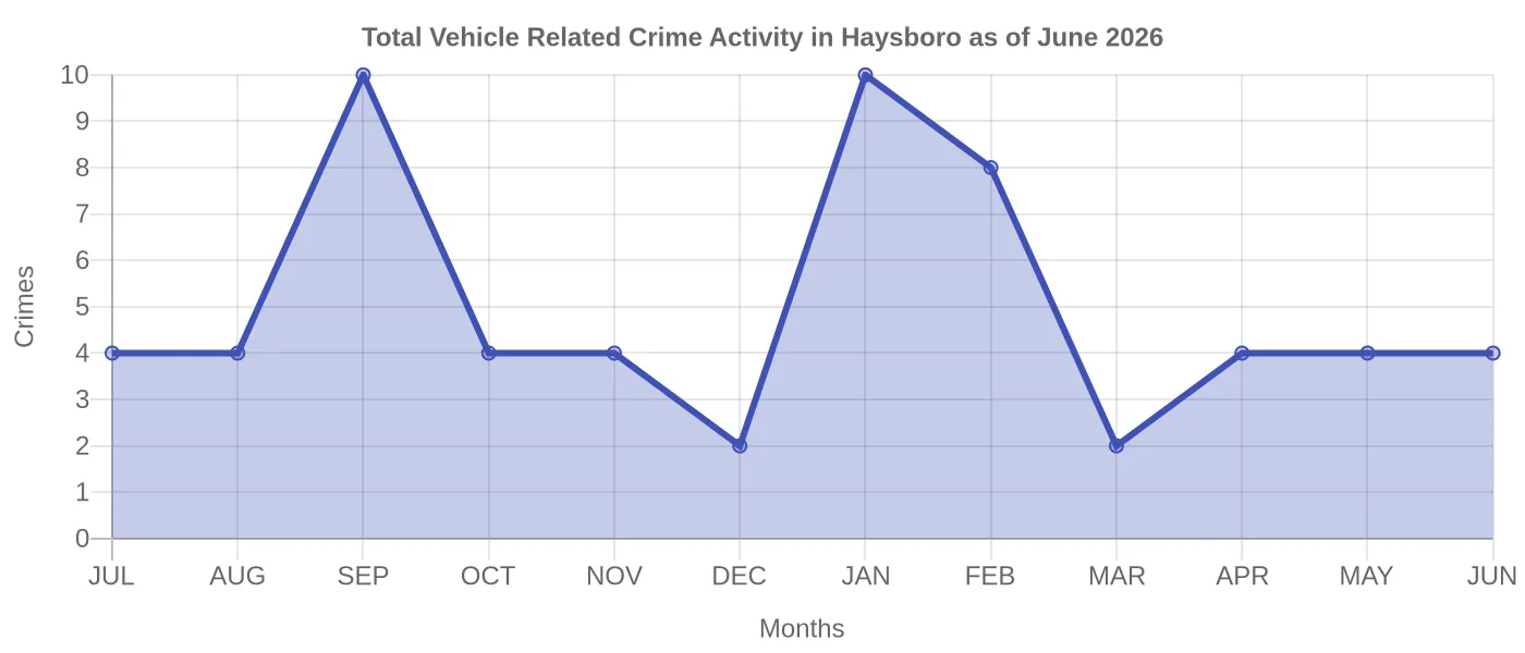 Vehicle Related Crime Activity Chart