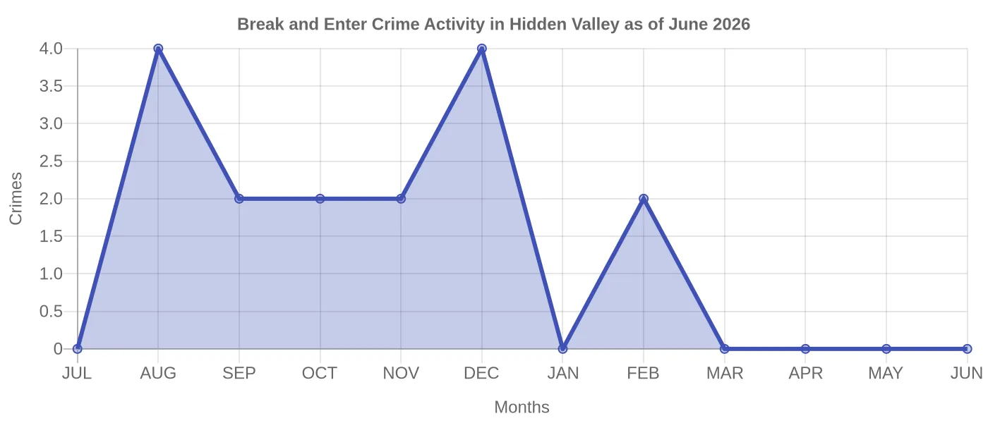 Break and Enter Crime Activity Chart